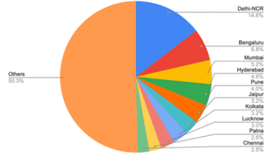 हैदराबाद में क्रिप्टो निवेश पर आधारित 2025 की कॉइनस्विच रिपोर्ट का ग्राफ और आँकड़े