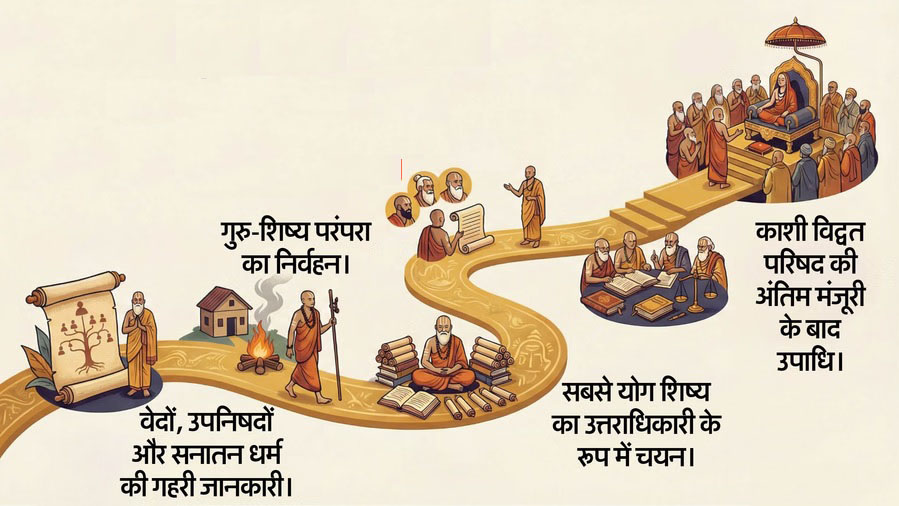 आदि शंकराचार्य: चार पीठ, परंपरा और शंकराचार्य चयन प्रक्रिया