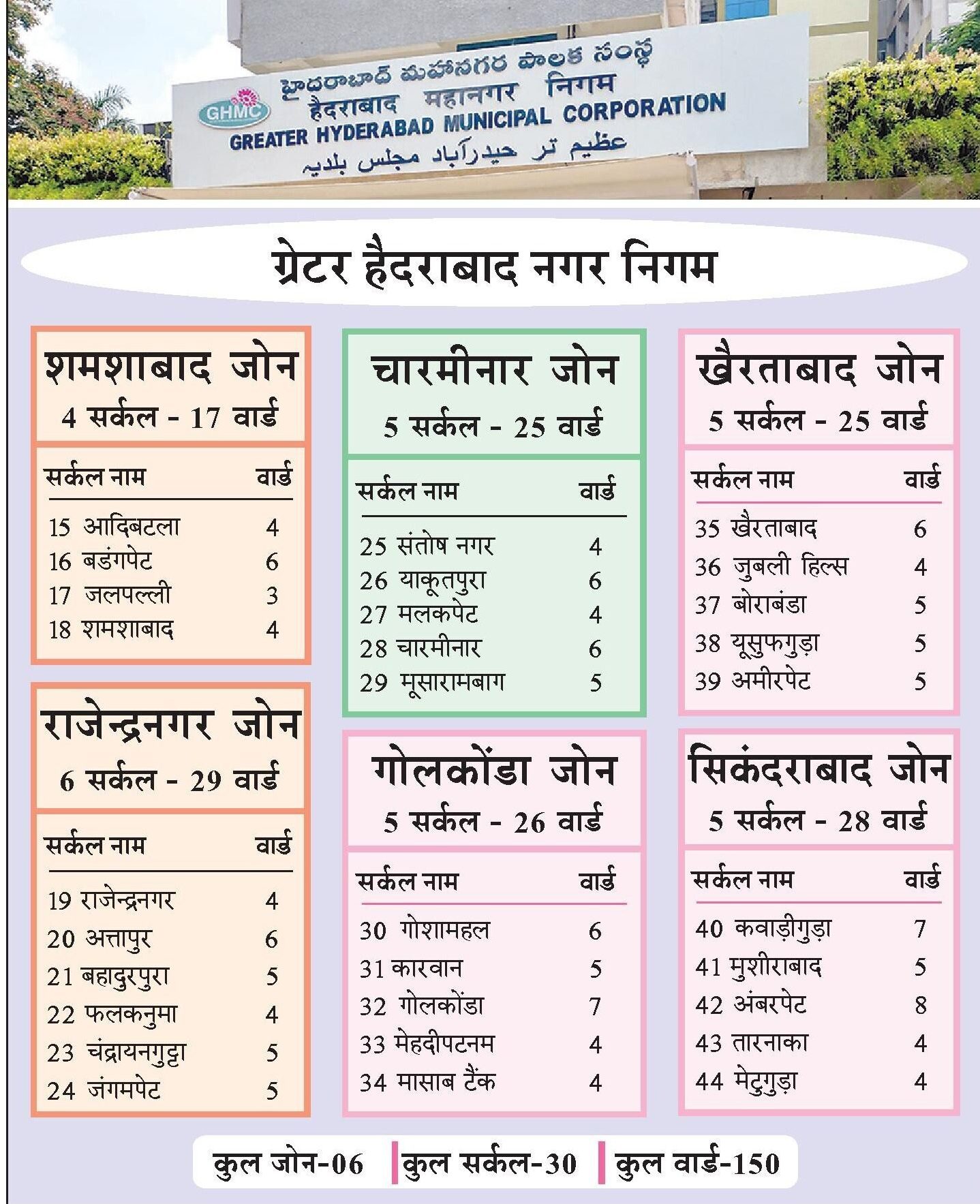 नवविभाजित 150 वार्डों में वापस लौटा जीएचएमसी
