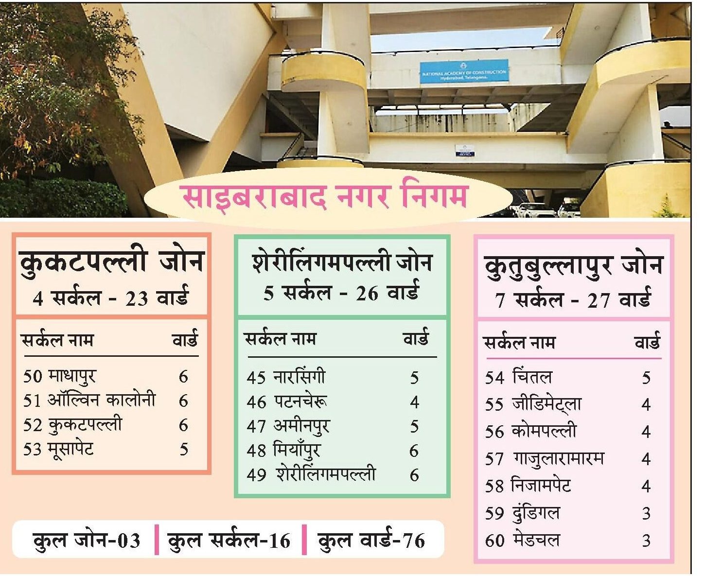 हैदराबाद नगर निगम पुनर्गठन और नए अधिकारी