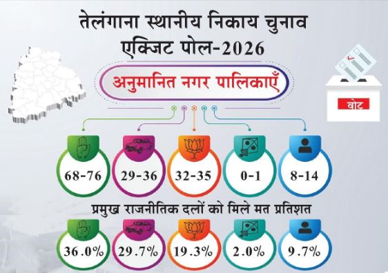 तेलंगाना नगर निकाय चुनाव 2026 के मतदान का दृश्य